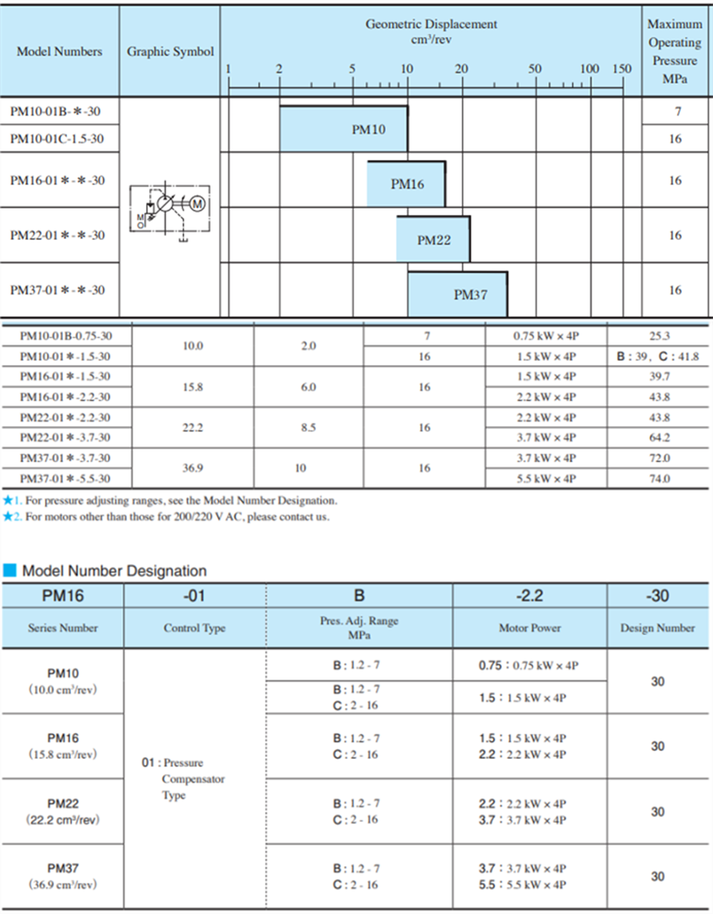 PM10/PM16/PM22/PM37油研電機泵