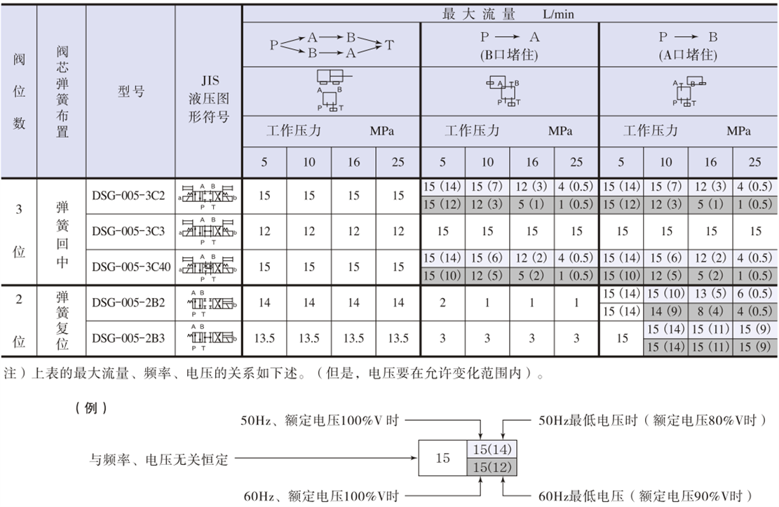 DSG-005系列油研電磁換向閥標準功能表.png