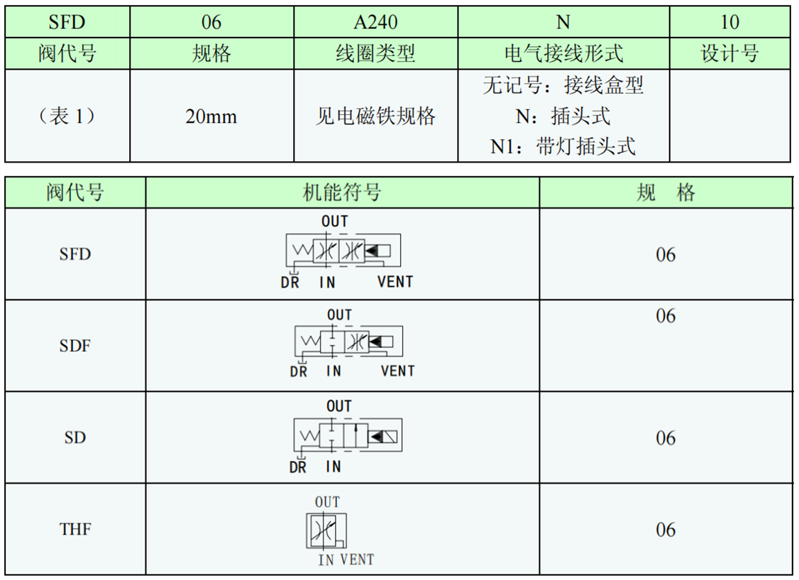 SFD-06,SDF-06,SD-06,THF-06電磁調速閥型號說明