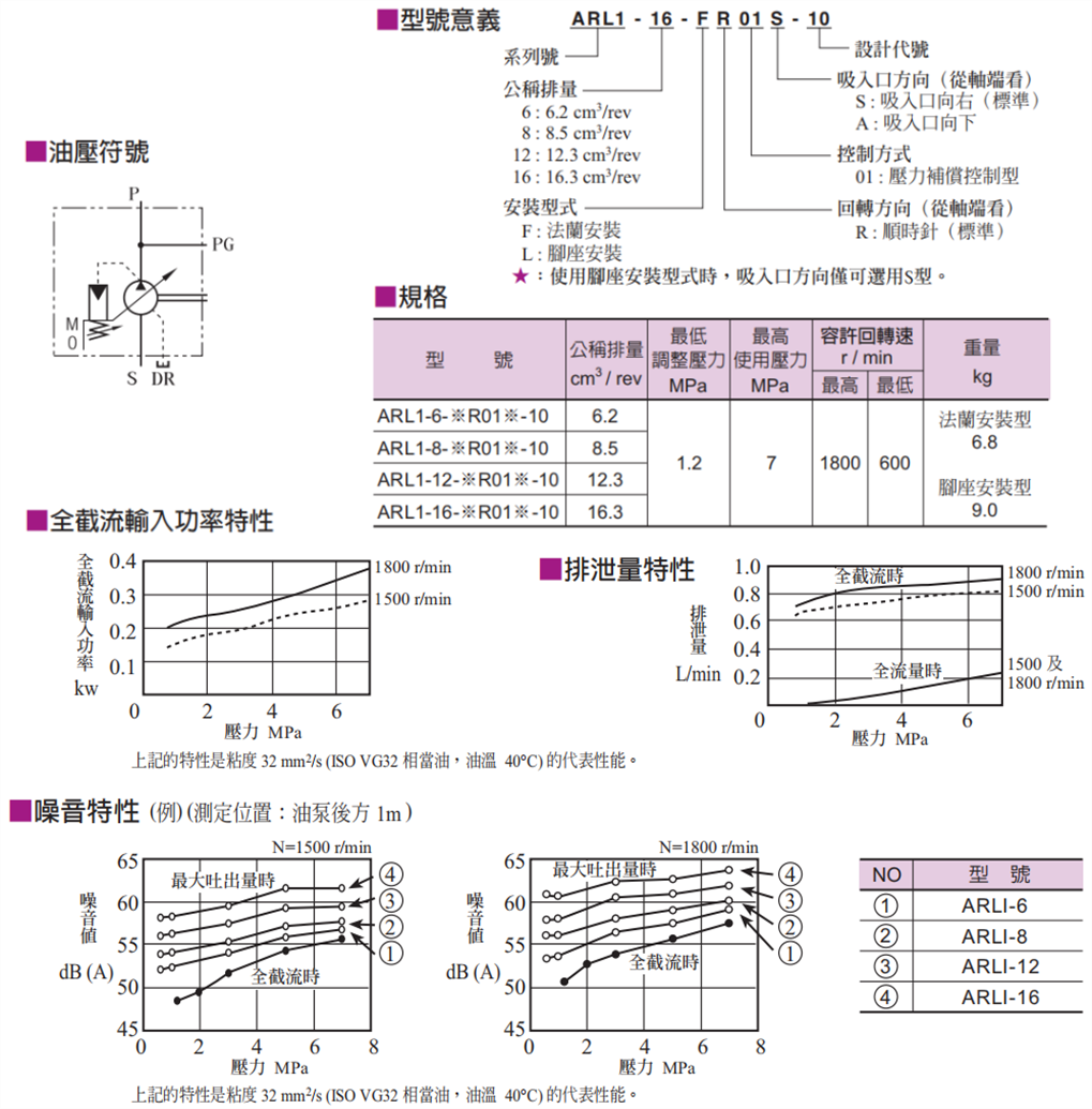 ARL1臺(tái)灣油研柱塞泵  