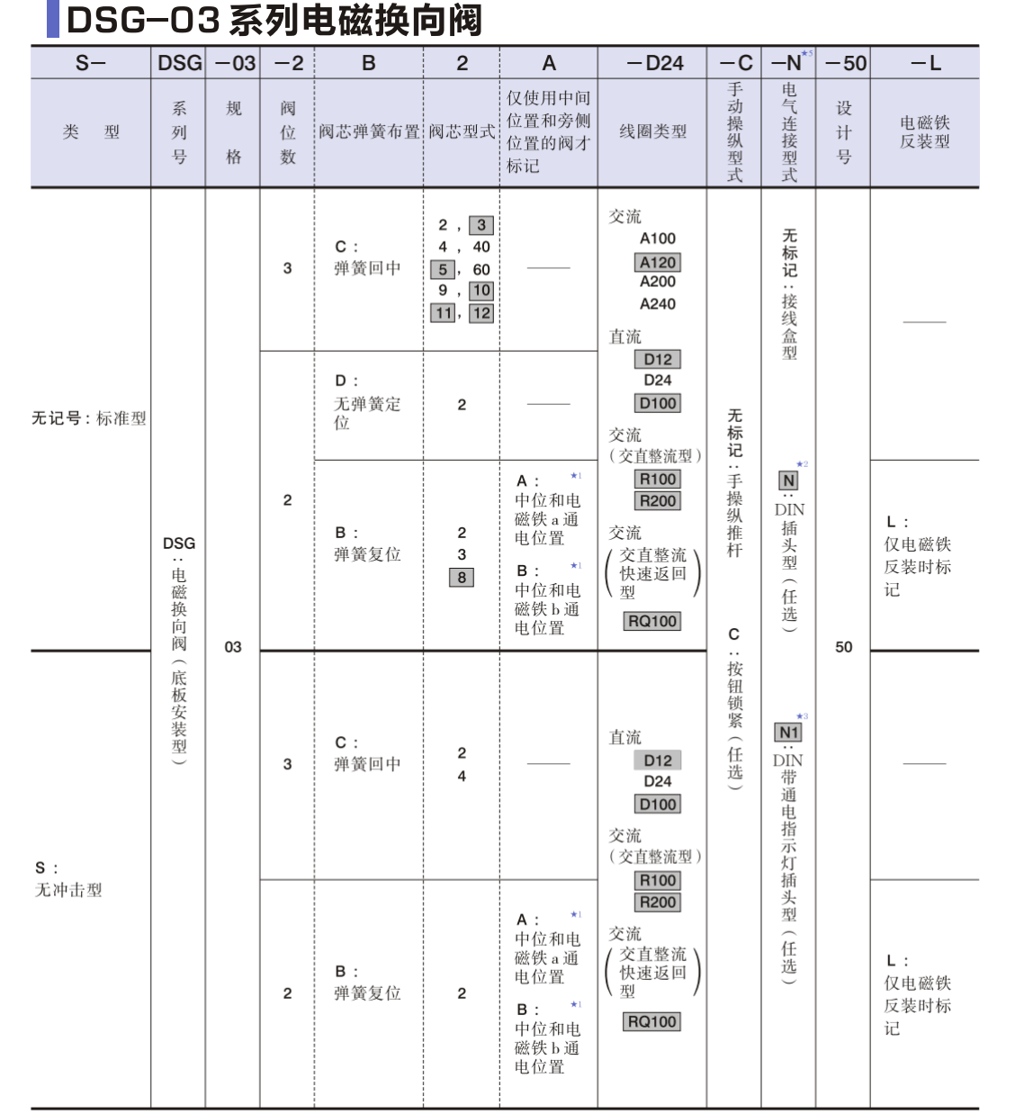 油研DSG-03電磁閥型號說明