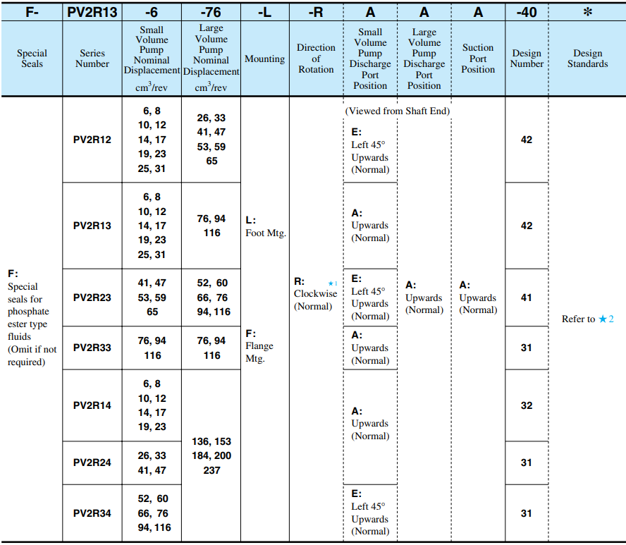 油研PV2R雙聯(lián)泵型號說明